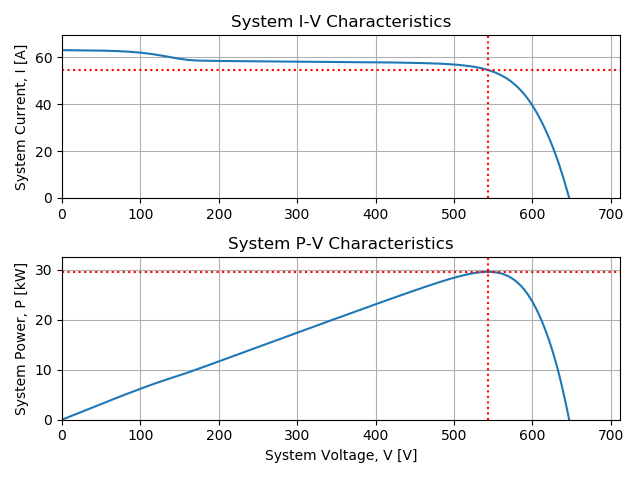 PV system with bottom row shaded