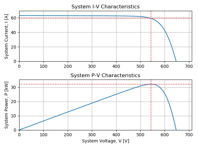 PV system at STC